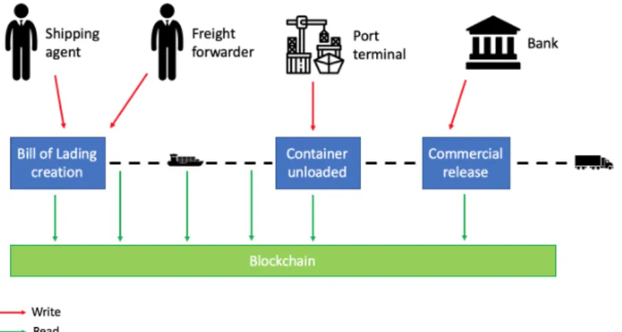 Figure 2.2: Blockchain implementation for product traceability. 