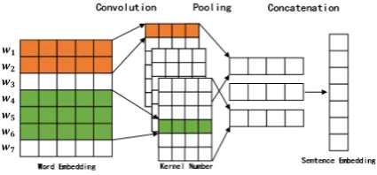 Figure 3: The sentence embedding function of the dis-criminator in the ﬁrst generation phase.