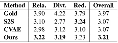Table 1: Automatic evaluation results of different models where the best results are bold
