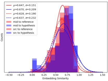 Figure 4:The statistics of distances between theinput query/intermediate utterance and gold refer-ences/generated responses, where the distance is mea-sured by the cosine similarity of sentence embeddings.