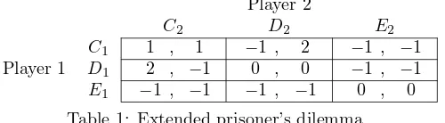 Table 1: Extended prisoner’s dilemma