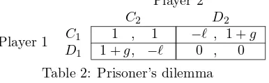 Table 2: Prisoner’s dilemma