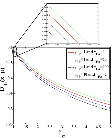 FIGURE 8. The Optimum detection threshold with βσ and LiDAL costfactors.