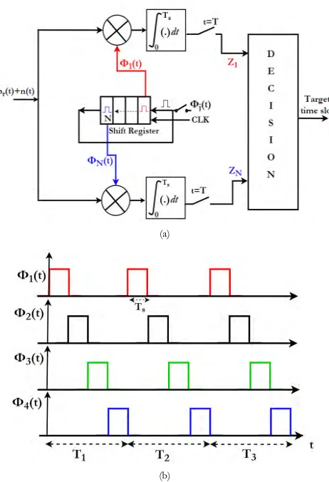 Fig. 10 presents the sub-optimum receiver for Case II. For