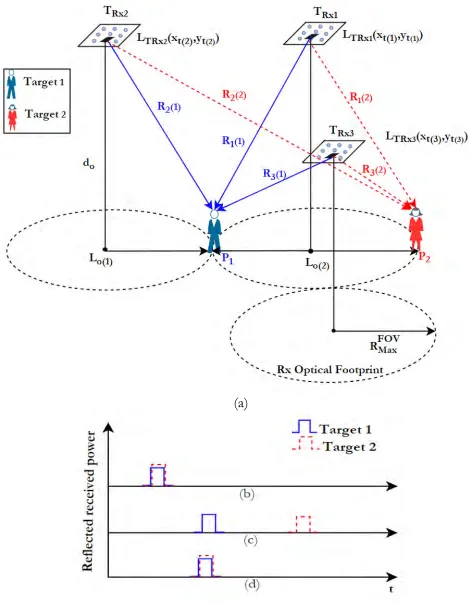 Fig. 23 presents the ROC of the bistatic MIMO-LiDAL. Note that unlike the monostatic LiDAL system, the bistatic LiDALsystem makes use of distant anchor points, to help resolve thelocalization ambiguity