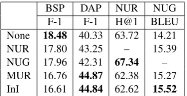 Table 1: Results of evaluating the chosen pretrainingobjectives, preceded by the baseline, on the four down-stream tasks