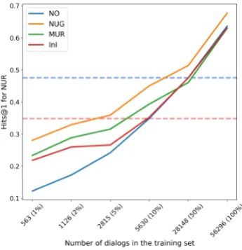 Figure 1: The performance of (from left to right) BSP, DAP, NUR, NUG across epochs with different pretrainingobjectives