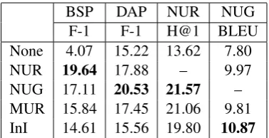 Table 5: Results on the downstream task of NUG, withdifferent dialog context lengths (< 3 utterances, 3-7utterances, and > 7 utterances.