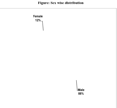 Figure: Sex wise distribution 
