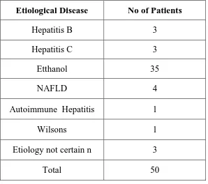 Table 3 : Etiology of Liver cirrhosis: 