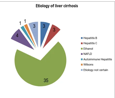 Figure  showing etiology of liver cirrhosis in the present study. 