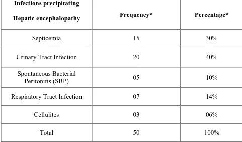 Table 4 : Infections precipitating Hepatic encephalopathy in DCLD 