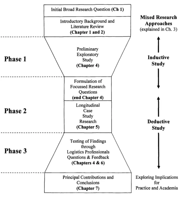 Figure 5: A Schema Summarising the Research Approach Taken in this Study