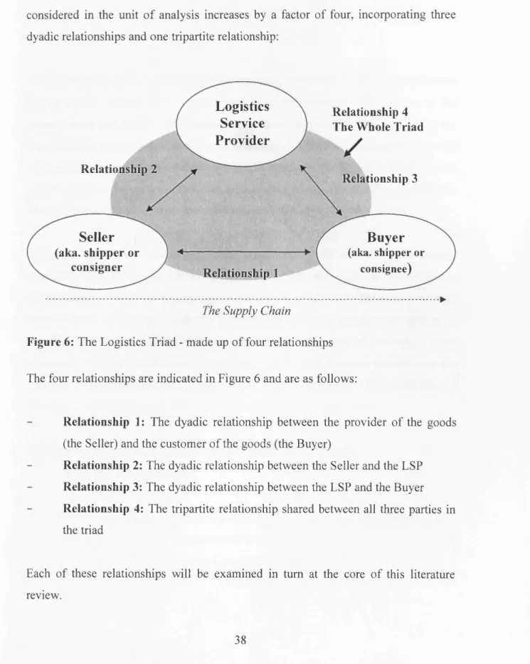 Figure 6:  The Logistics Triad - made up of four relationships 