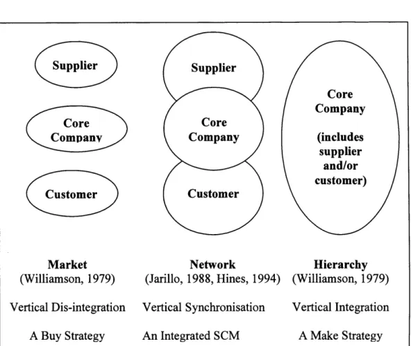 Figure  10:  Alternative  Governance  Structures:  theoretical  constructs  surrounding the  network debate