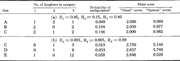 TABLE 2 Effect of equally spaced versus optimal scores on sire rankings for hypothetical exumples (m,=3) 