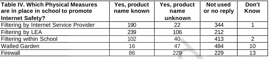 Table V. Type of Schools with no filter 