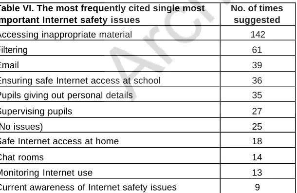 Table VI. The most frequently cited single most important Internet safety issues 