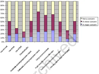 Figure 2. Level of Concern over Internet Safety Issues amongst Main Study Schools