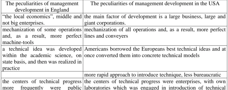 Table 1.1  The peculiarities and differences of the management development in England and in the USA  The peculiarities of management 