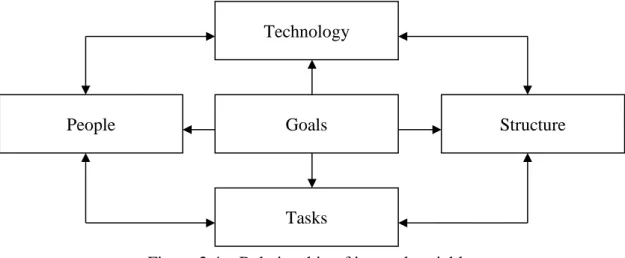Figure 2.4 – Relationship of internal variables 