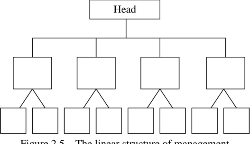Figure 2.6 – Linear and staff management structure 