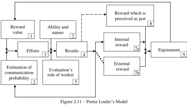 Figure 2.11 – Porter Louler’s Model Reward value Ability and nature Efforts Results Estimation of communication probability Evaluation’s role of worker  Internal reward  External  reward  Reward which is perceived as just  Enjoinment 1 23 4 2 5 7а 7b 8  9 
