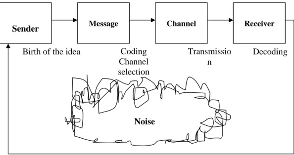 Figure 2.13 – Scheme of the communication process 