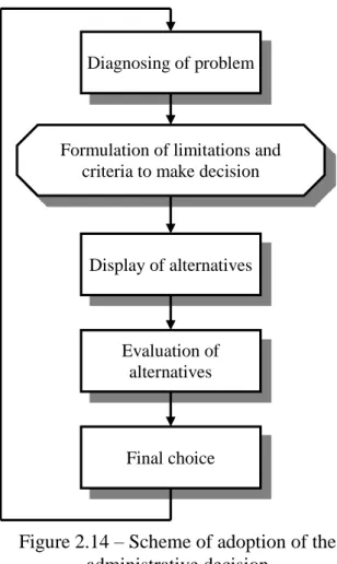Figure 2.14 – Scheme of adoption of the  administrative decision 