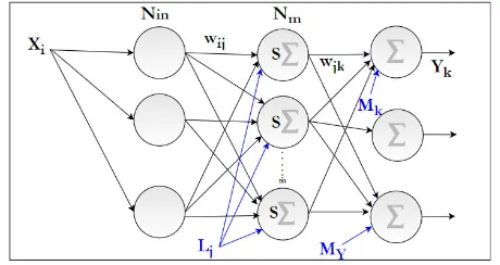 FIGURE 3. Block diagram of the LiDAL neural network.