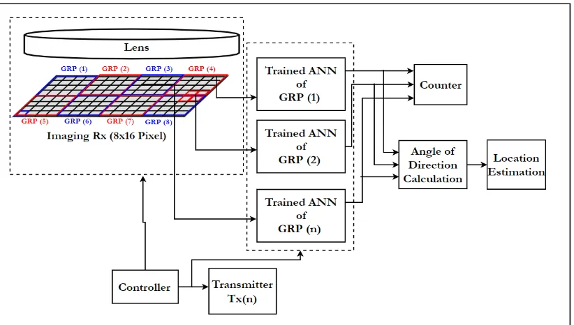 FIGURE 5. ANN receiver for MISO IMG LiDAL system.