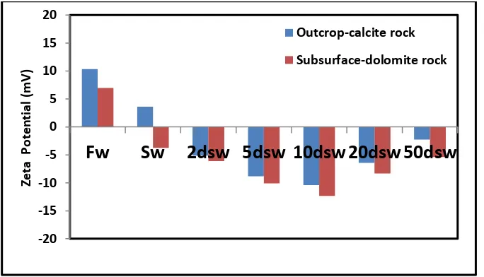 Figure 5. Averaged zeta potential of calcite and dolomite particles in different salinity solutions at pH 8 