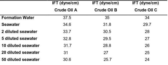 Table 5. Equilibrium IFT values of different brines and crude oils     examined. 