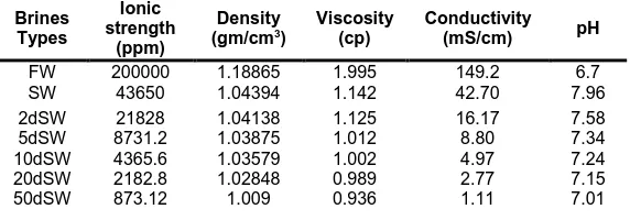 Table 2. The composition of high salinity and low salinity brines