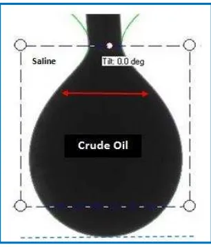 Figure 2.  Schematic diagram of crude oil droplet at the tip of inverted 2.5.2 Contact Angle Measurements  needle.