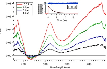 Figure 9: Nanosecond transient absorption plot of [Pt(tBu3tpy)CCPh]+ in DCM at selected delay times after laser pulse