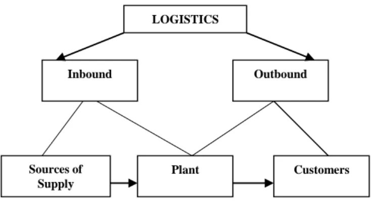 Figure 1.1 – Scope of logistical activities (Introduction, 2019). 