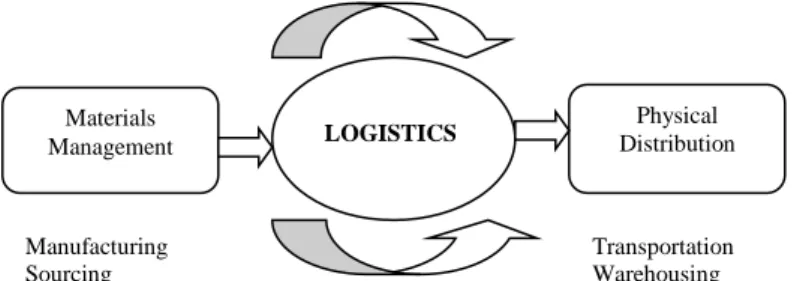 Figure  1.2  –  “Driven  by  demand”  Logistics  activities  (Pierre  A.  David  et al., 2010)