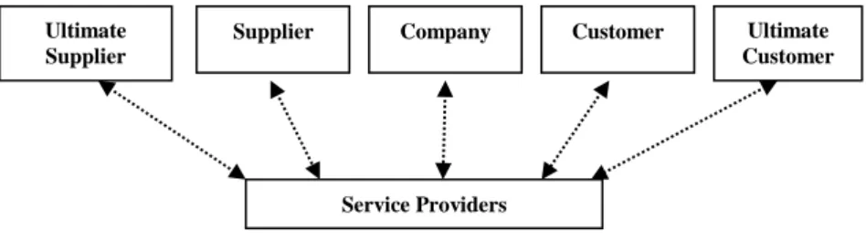 Figure 2.2 – Extended Supply Chain (Michael H.Hugos, 2018) 