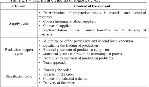 Table 2.1 – The main elements of logistics cycle  