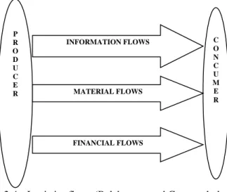 Figure 2.4 – Logistics flows (Balabanova and Germanchuk, 2012). 