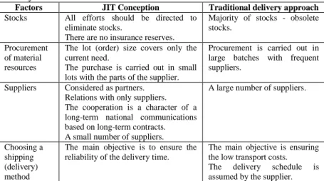 Table 3.1 – Comparative peculiarities of traditional delivery and «JIT» 