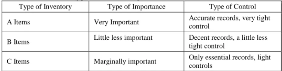 Table 4.2 – A typical ABC analysis  