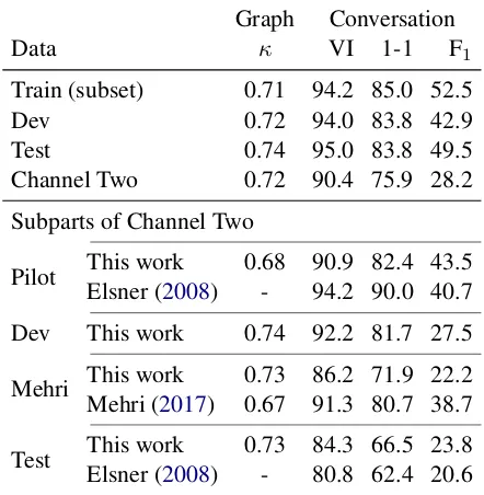 Table 2: Inter-annotator agreement for graphs (κ) andconversations (1-1, VI, F1). Our annotations are com-parable to prior work, and κ is in the good agreementrange proposed by Altman (1990)