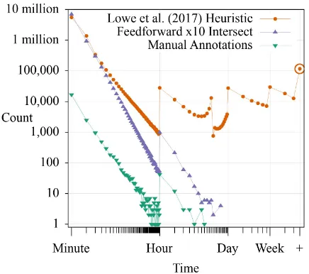 Table 7: Next utterance prediction results, with variousmodels and training data variations