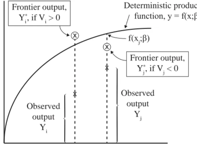 Figure 2:  Stochastic frontier model