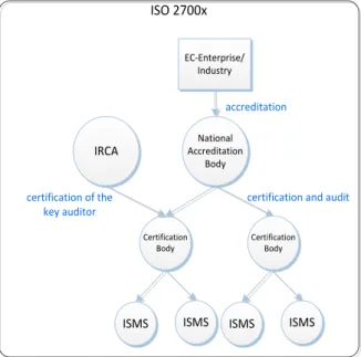 Figure 2 Overview of ISO 27001 certification scheme 