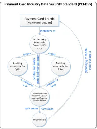 Figure 3 Overview of PCI DSS certification 
