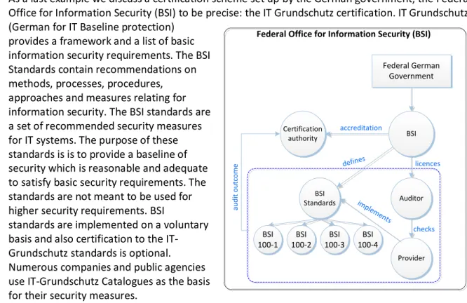Figure 4: Overview of IT Grundschutz certification 