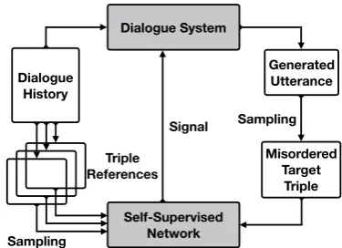 Figure 2: The general framework for dialogue learningwith self-supervised network.